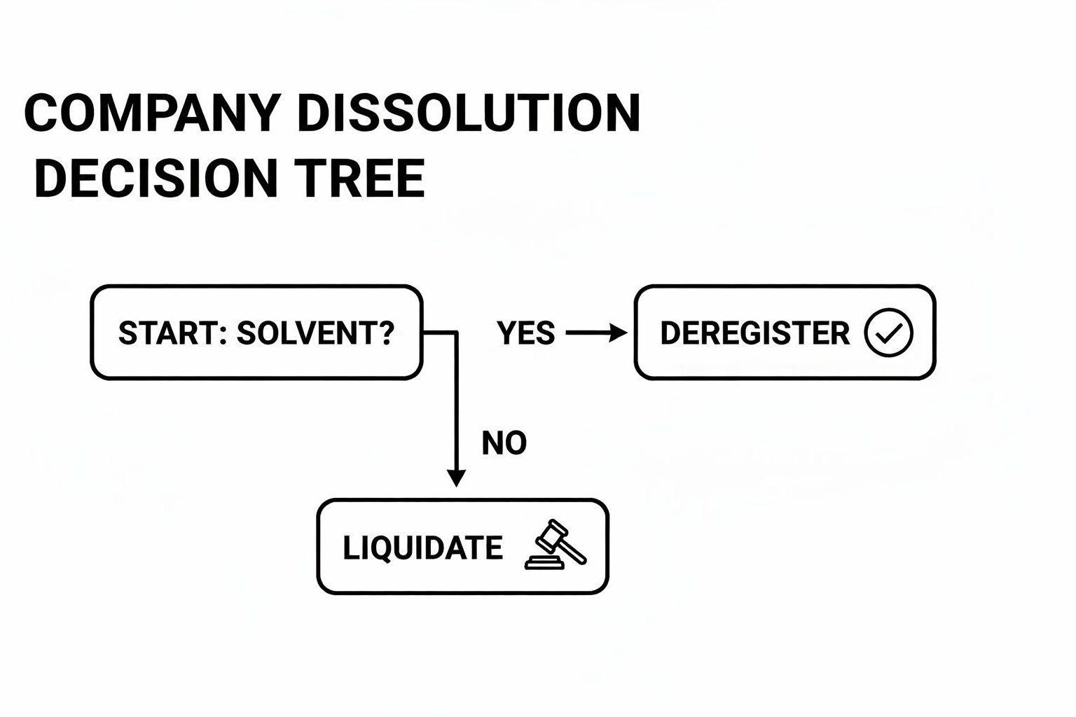 A company dissolution decision tree, guiding solvent companies to deregister and non-solvent companies to liquidate.